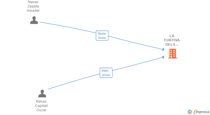 Vinculaciones societarias de LA FURTIVA DELS ARCS SL
