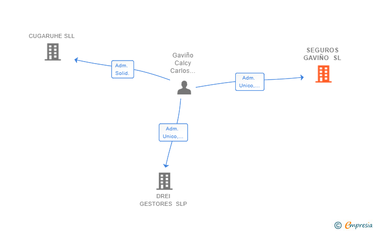 Vinculaciones societarias de SEGUROS GAVIÑO SL