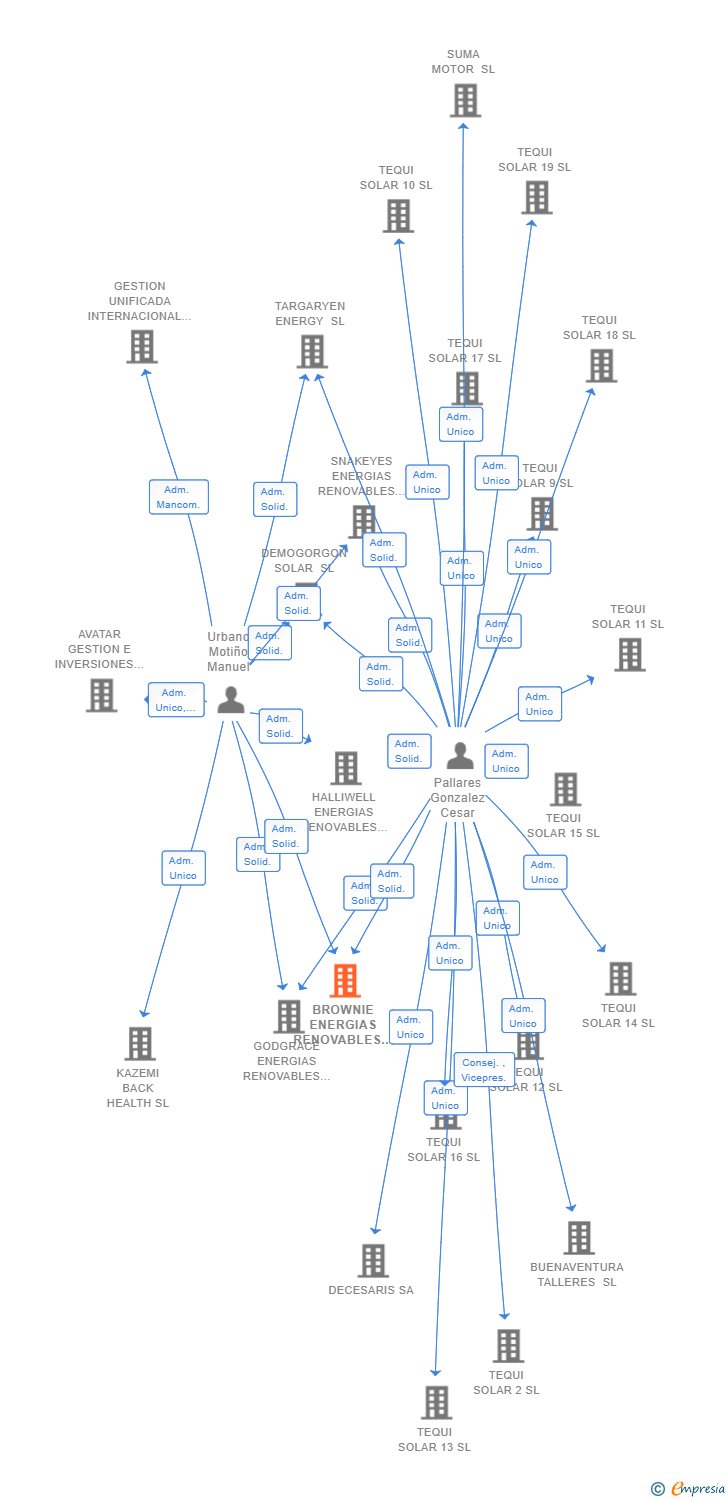 Vinculaciones societarias de BROWNIE ENERGIAS RENOVABLES SL