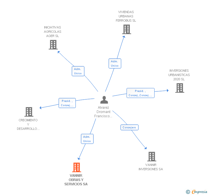 Vinculaciones societarias de VANNIR OBRAS Y SERVICIOS SA