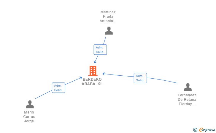 Vinculaciones societarias de BERDEKO ARABA SL