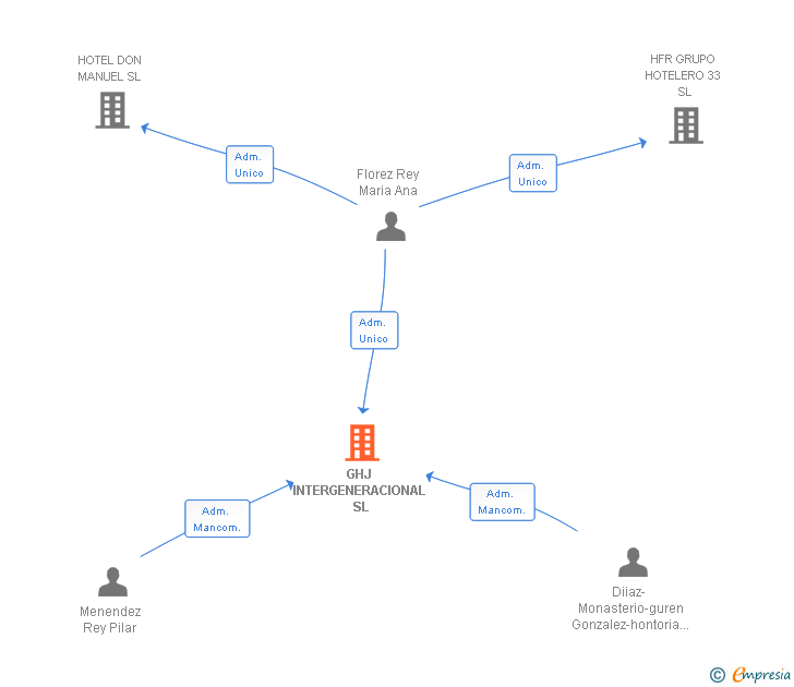 Vinculaciones societarias de GHJ INTERGENERACIONAL SL