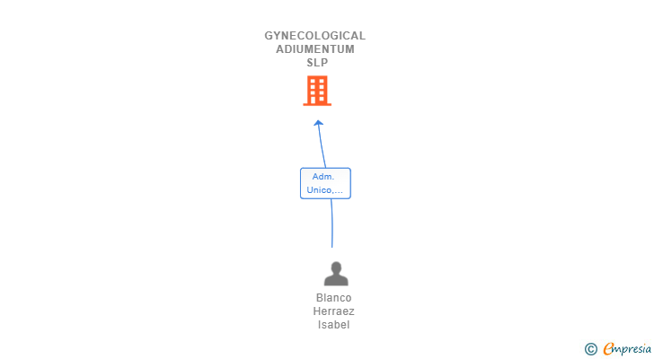 Vinculaciones societarias de GYNECOLOGICAL ADIUMENTUM SLP