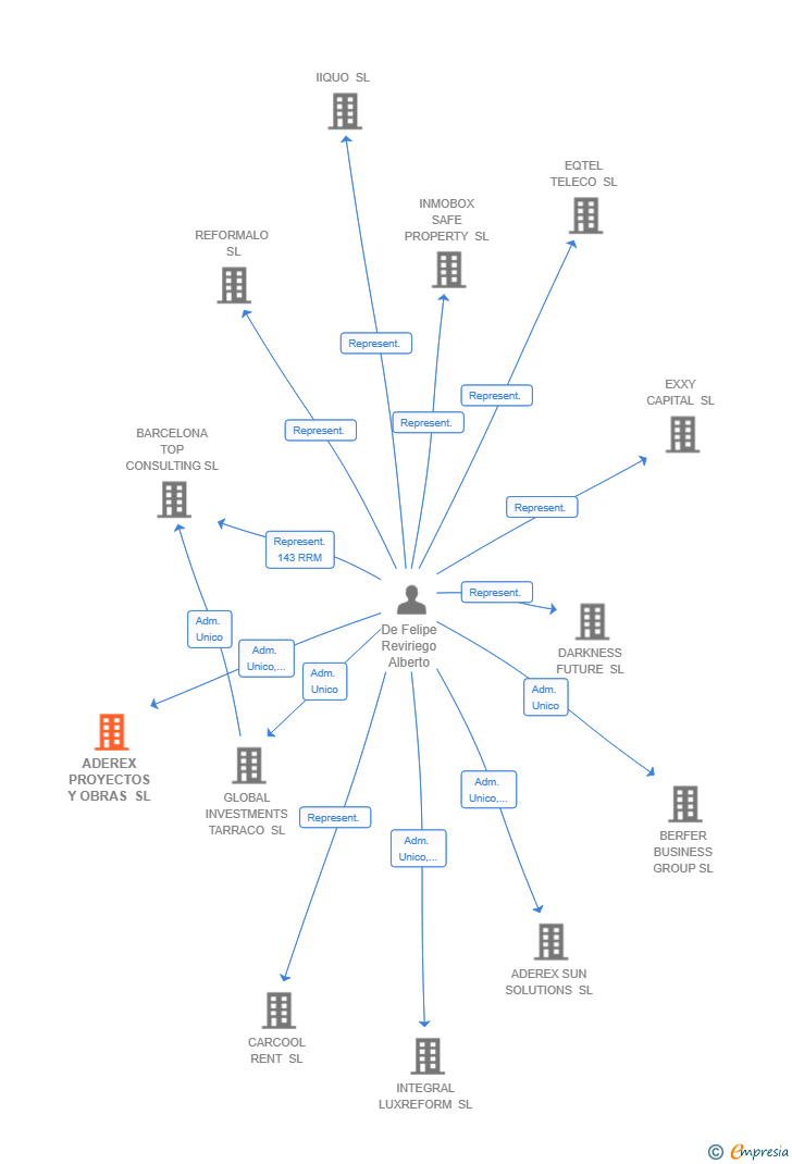 Vinculaciones societarias de ADEREX PROYECTOS Y OBRAS SL
