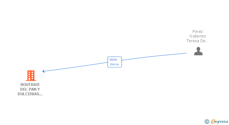 Vinculaciones societarias de BOUTIQUE DEL PAN Y DULCERIAS MELO SL
