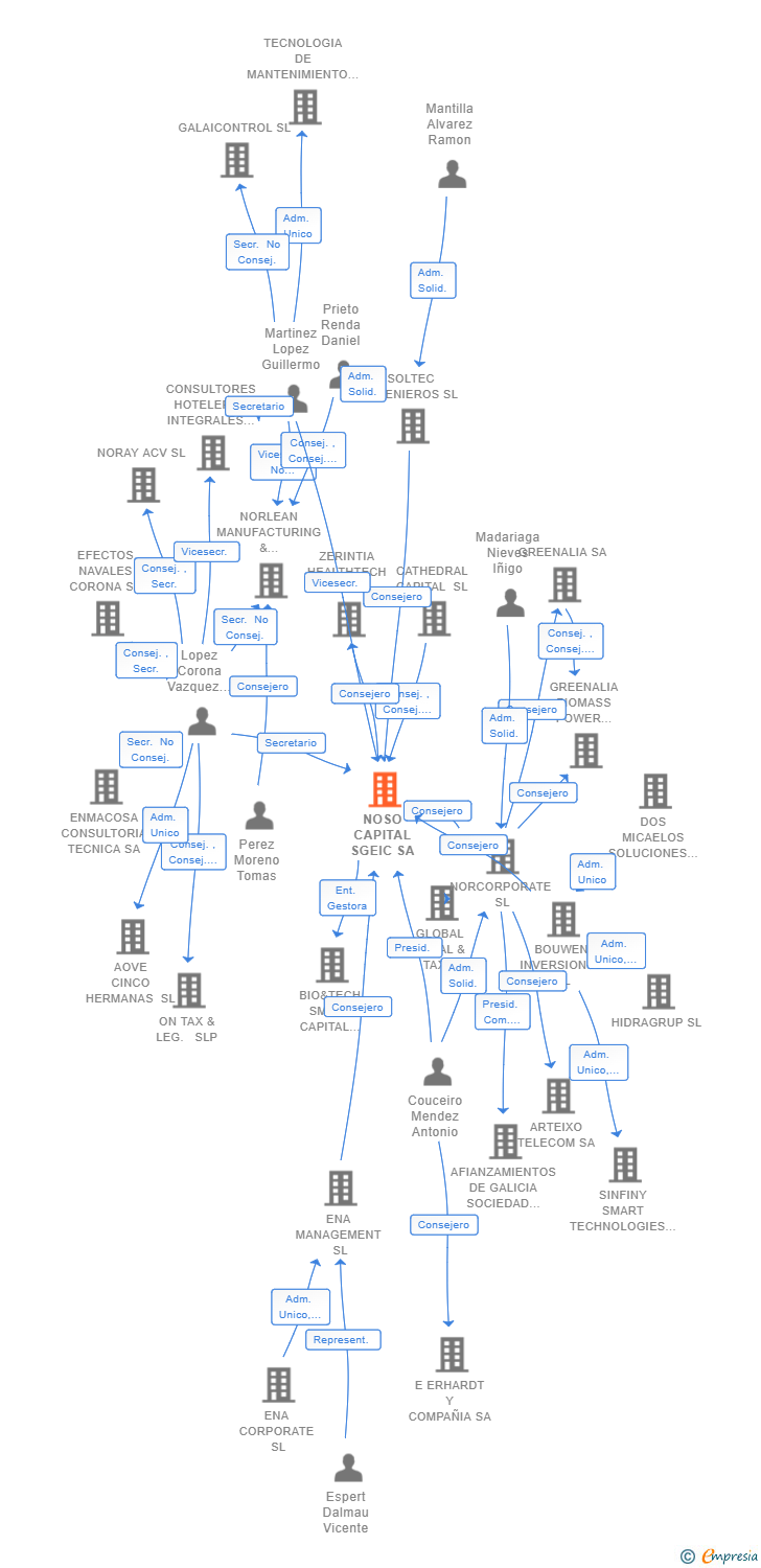 Vinculaciones societarias de NOSO CAPITAL SGEIC SA