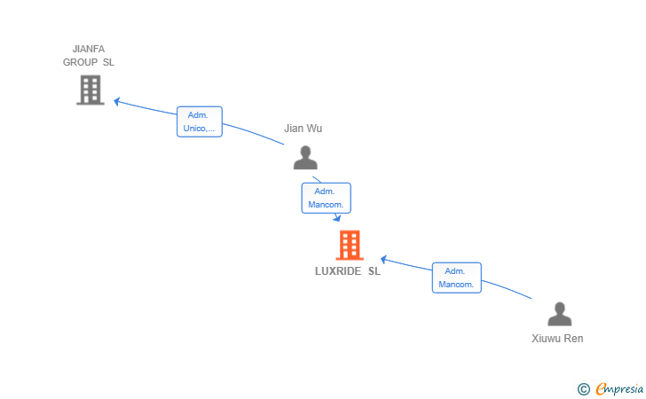 Vinculaciones societarias de LUXRIDE SL