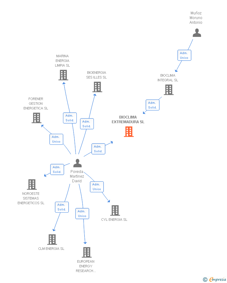 Vinculaciones societarias de BIOCLIMA EXTREMADURA SL