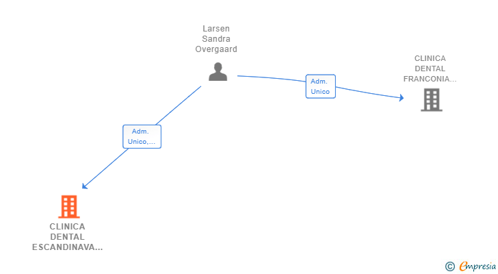 Vinculaciones societarias de CLINICA DENTAL ESCANDINAVA 1986 SL