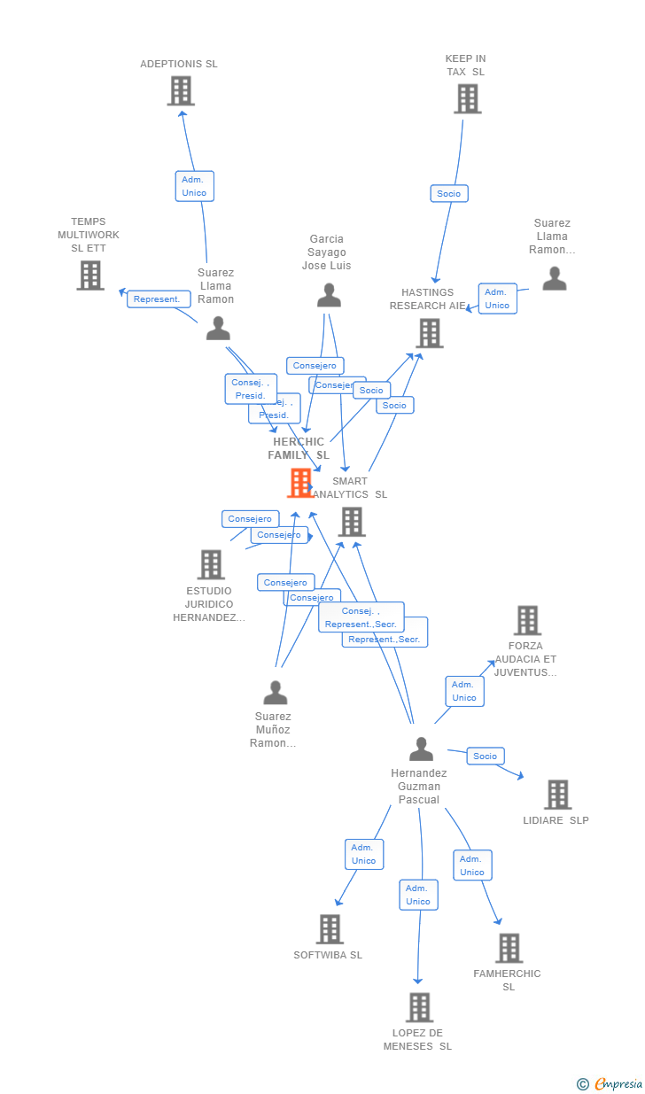Vinculaciones societarias de HERCHIC FAMILY SL