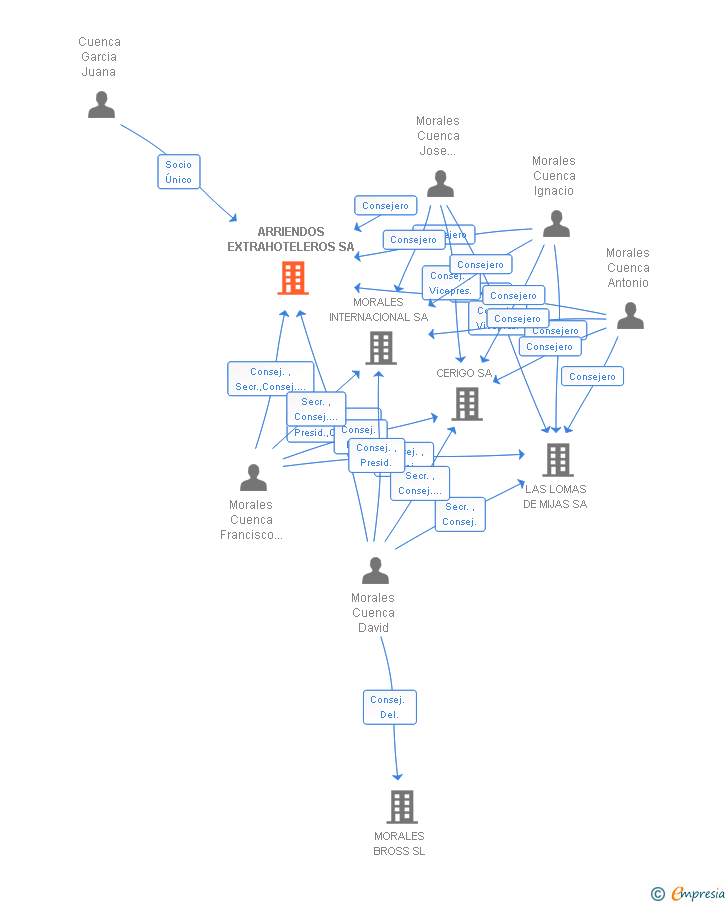 Vinculaciones societarias de ARRIENDOS EXTRAHOTELEROS SA