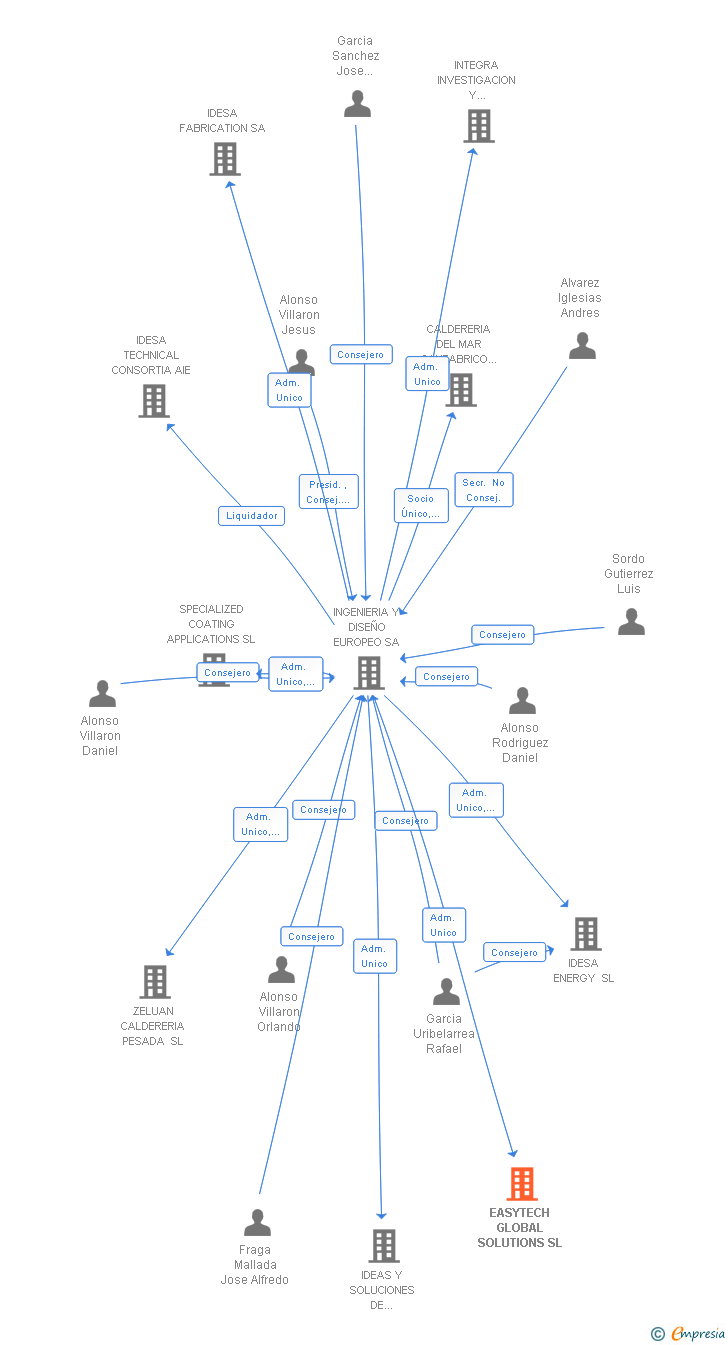 Vinculaciones societarias de EASYTECH GLOBAL SOLUTIONS SL