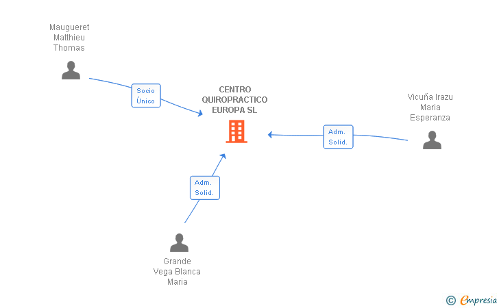 Vinculaciones societarias de CENTRO QUIROPRACTICO EUROPA SL