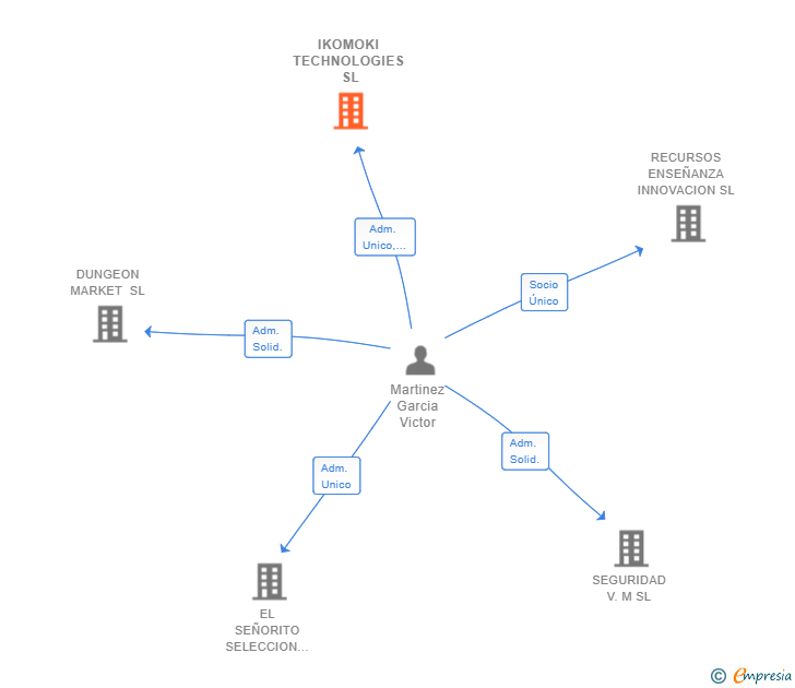 Vinculaciones societarias de IKOMOKI TECHNOLOGIES SL