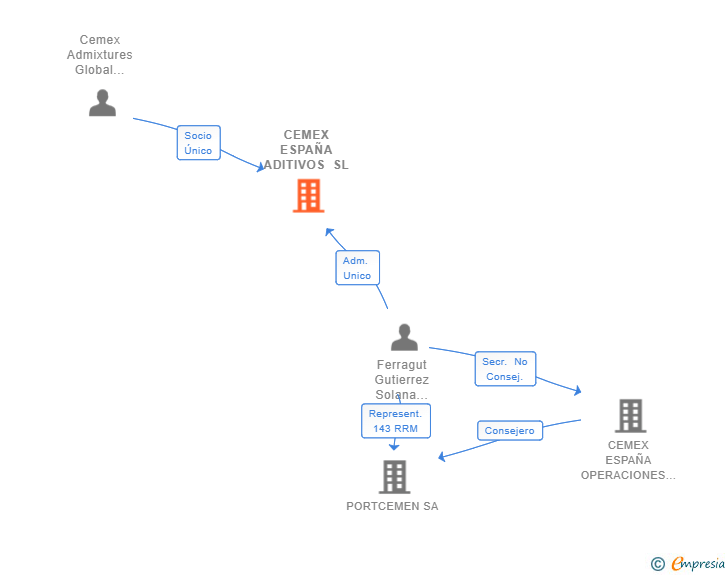 Vinculaciones societarias de CEMEX ESPAÑA ADITIVOS SL