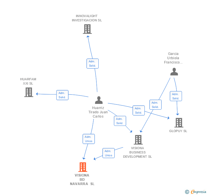 Vinculaciones societarias de VISIONA BD NAVARRA SL