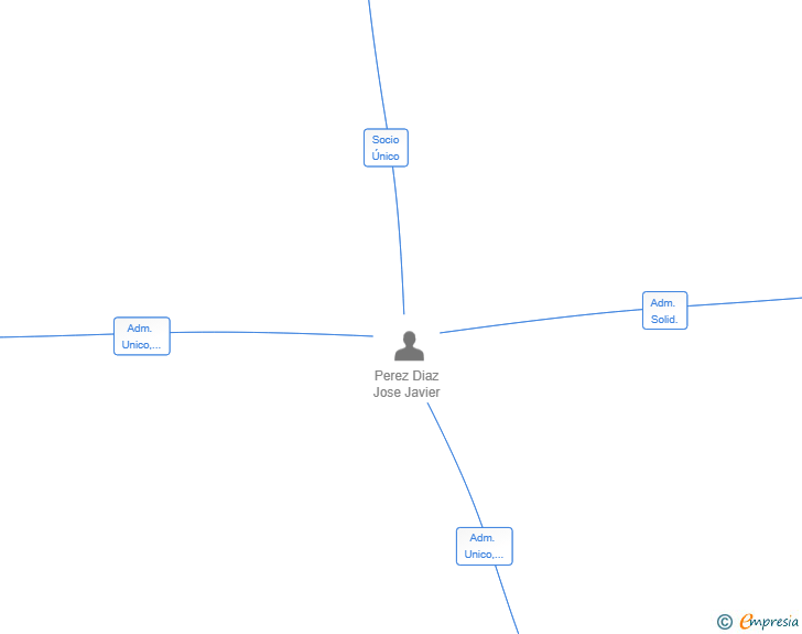 Vinculaciones societarias de CPM POCEROS SL