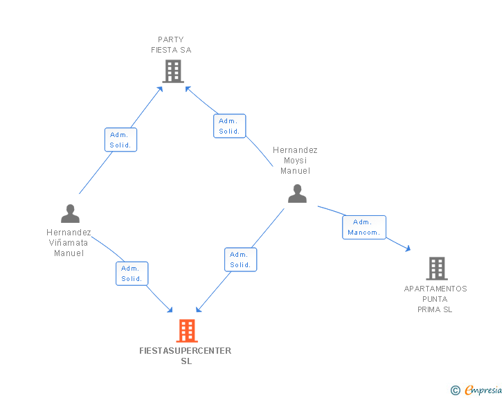 Vinculaciones societarias de FIESTASUPERCENTER SL