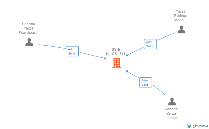 Vinculaciones societarias de SY E HIJOS SLL