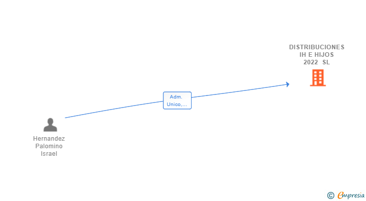 Vinculaciones societarias de DISTRIBUCIONES IH E HIJOS 2022 SL