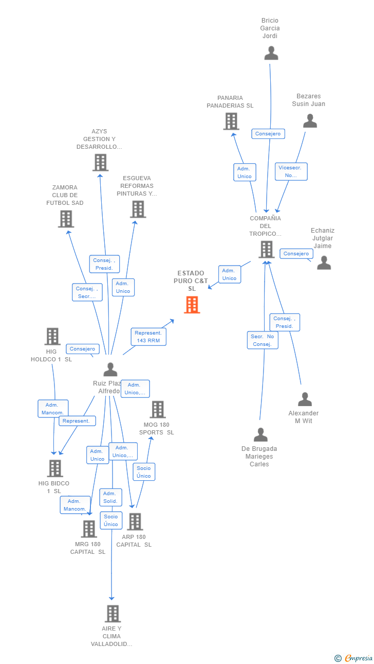 Vinculaciones societarias de ESTADO PURO C&T SL