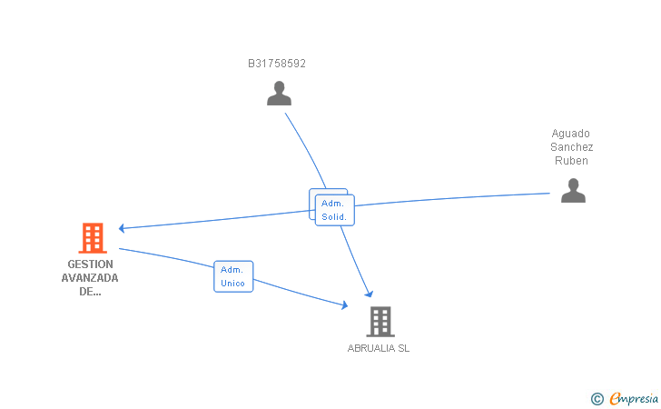 Vinculaciones societarias de GESTION AVANZADA DE PROYECTOS SL