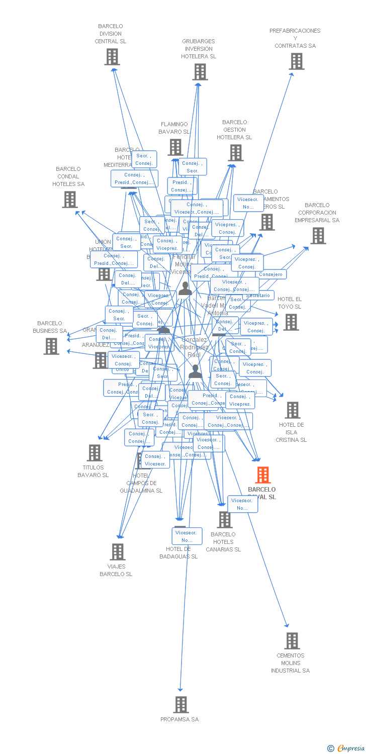 Vinculaciones societarias de BARCELO RAVAL SL