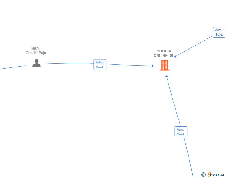 Vinculaciones societarias de SHOPIA ONLINE SL