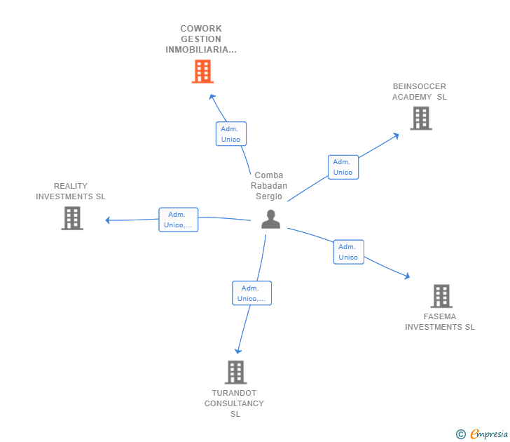 Vinculaciones societarias de COWORK GESTION INMOBILIARIA SL