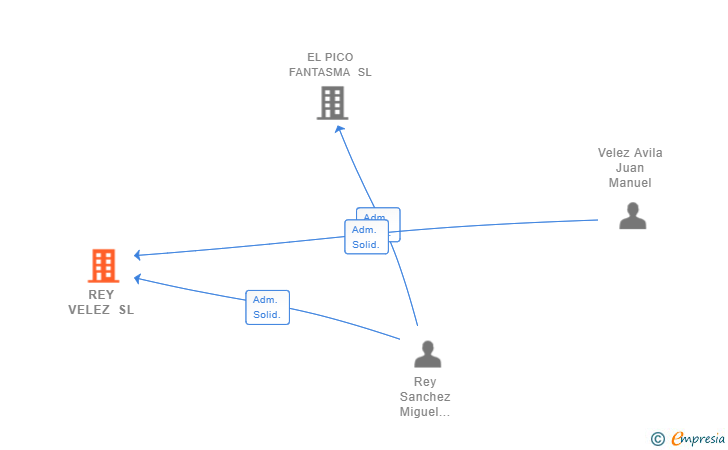 Vinculaciones societarias de REY VELEZ SL