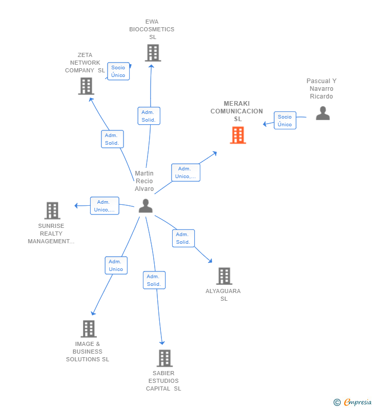 Vinculaciones societarias de MERAKI COMUNICACION SL