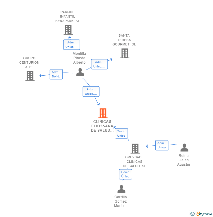 Vinculaciones societarias de CLINICAS ELIOSSANA DE SALUD SL