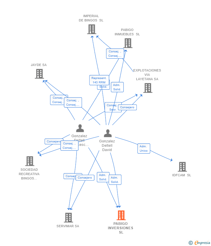 Vinculaciones societarias de PABIGO INVERSIONES SL