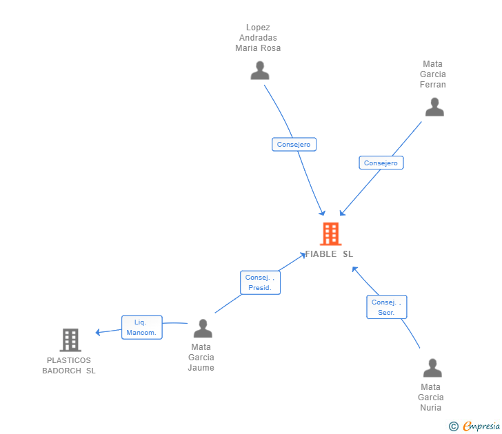 Vinculaciones societarias de FIABLE SL