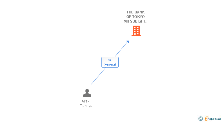 Vinculaciones societarias de THE BANK OF TOKYO MITSUBISHI UFJ LTD SUCUR
