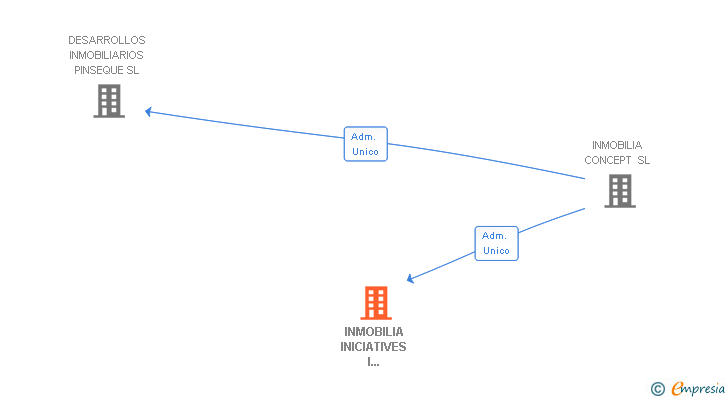 Vinculaciones societarias de INMOBILIA INICIATIVES I DESENVOLUPAMENTS INMOBILIARIS SL