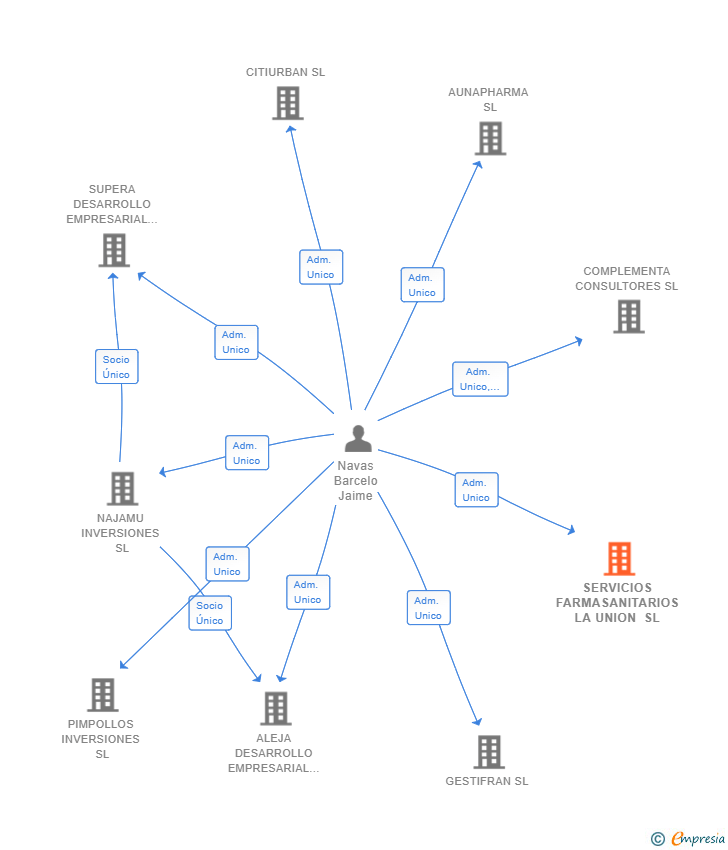 Vinculaciones societarias de SERVICIOS FARMASANITARIOS LA UNION SL