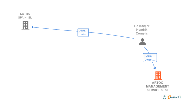 Vinculaciones societarias de ARTOC MANAGEMENT SERVICES SL