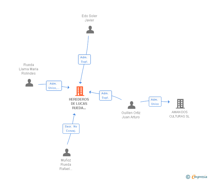 Vinculaciones societarias de HEREDEROS DE LUCAS RUEDA RUGAMA SA