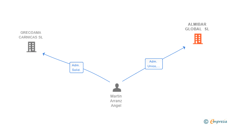 Vinculaciones societarias de ALMIBAR GLOBAL SL