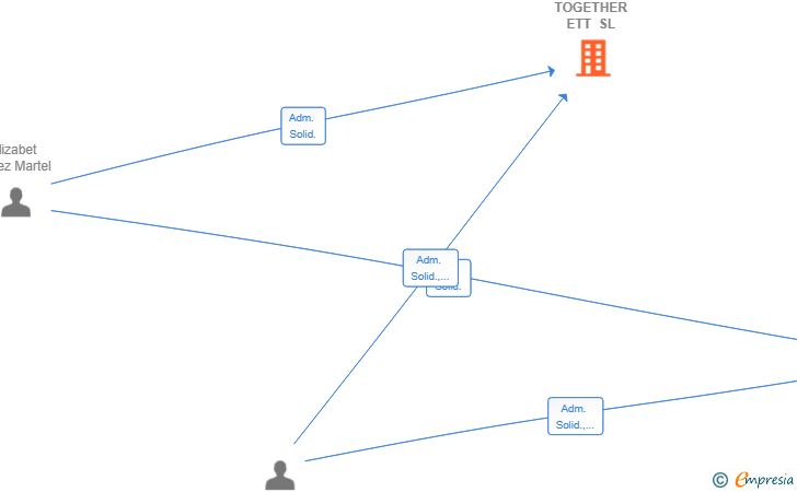 Vinculaciones societarias de JOB TOGETHER ETT SL