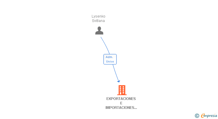 Vinculaciones societarias de EXPORTACIONES E IMPORTACIONES LOGISTICAS SL