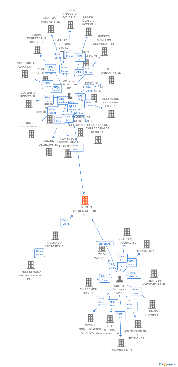 Vinculaciones societarias de EL PUNTO ALIMENTACION Y DISTRIBUCION SL