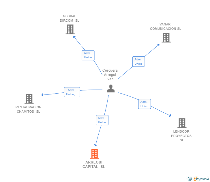 Vinculaciones societarias de ARREGUI CAPITAL SL