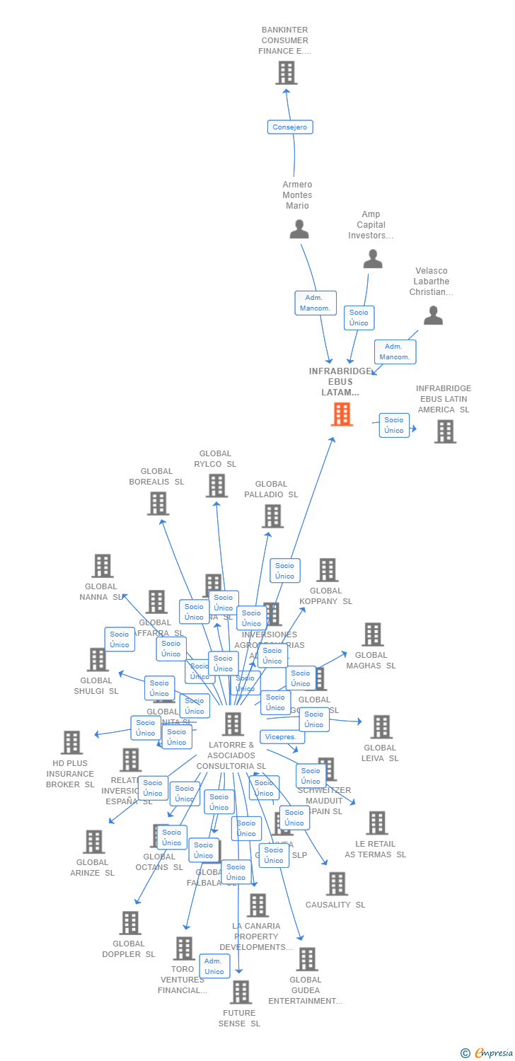 Vinculaciones societarias de ZEMOBILITY LATAM HOLDINGS SL