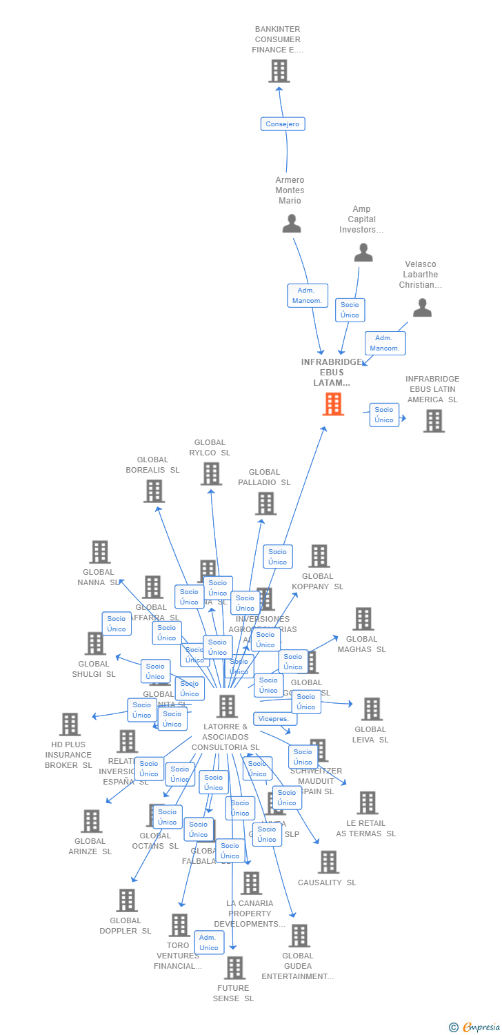 Vinculaciones societarias de INFRABRIDGE EBUS LATAM HOLDINGS SL