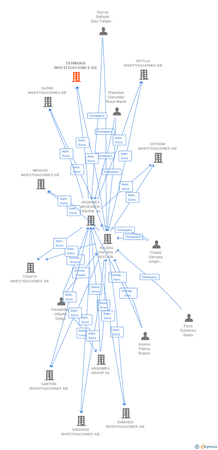 Vinculaciones societarias de TASMANIA INVESTIGACIONES AIE