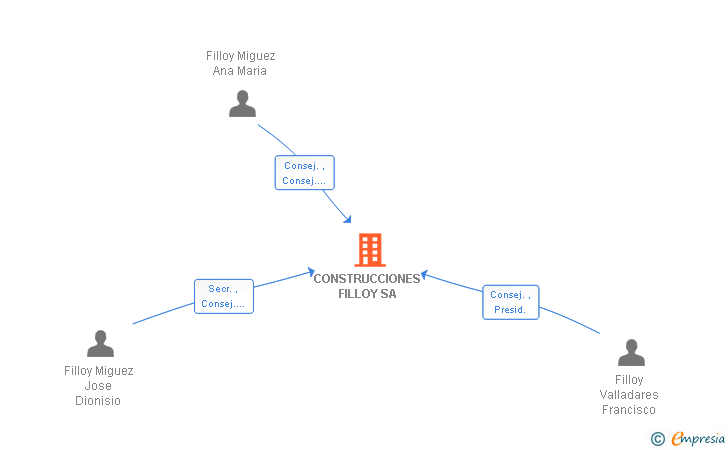 Vinculaciones societarias de CONSTRUCCIONES FILLOY SA