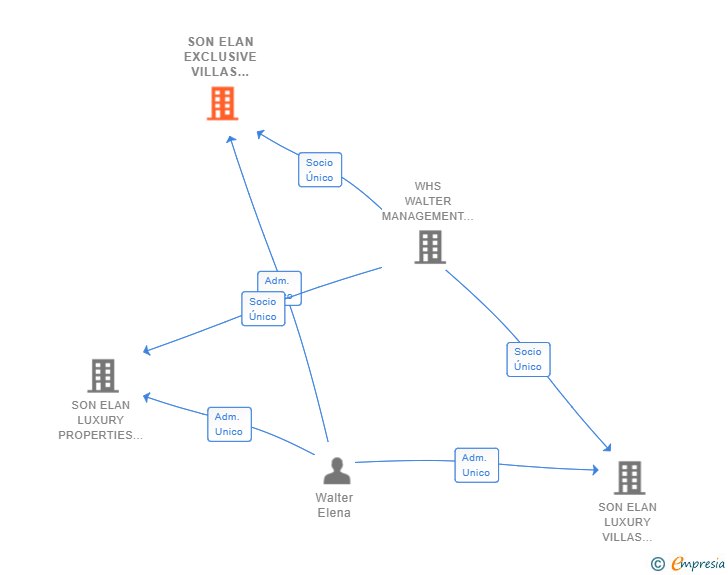 Vinculaciones societarias de SON ELAN EXCLUSIVE VILLAS MALLORCA SL