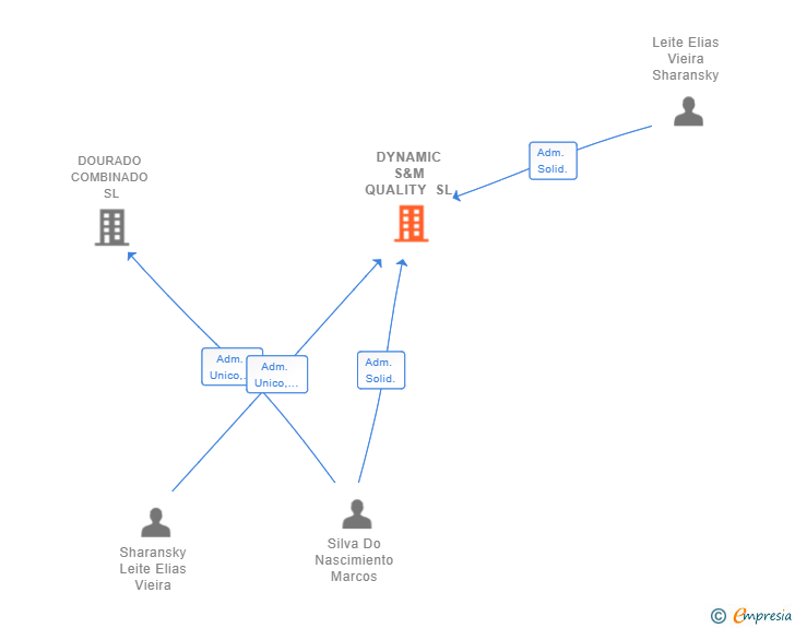 Vinculaciones societarias de DYNAMIC S&M QUALITY SL